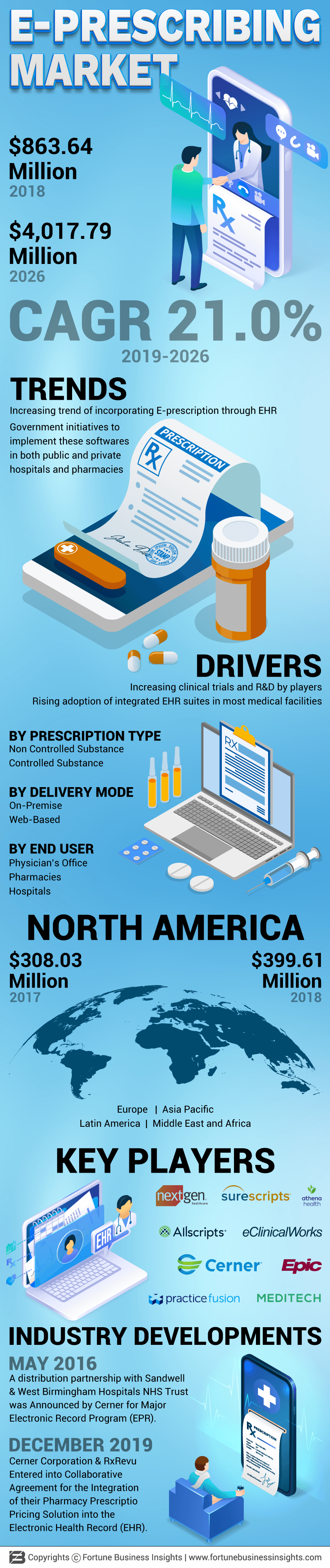 E-prescribing Market