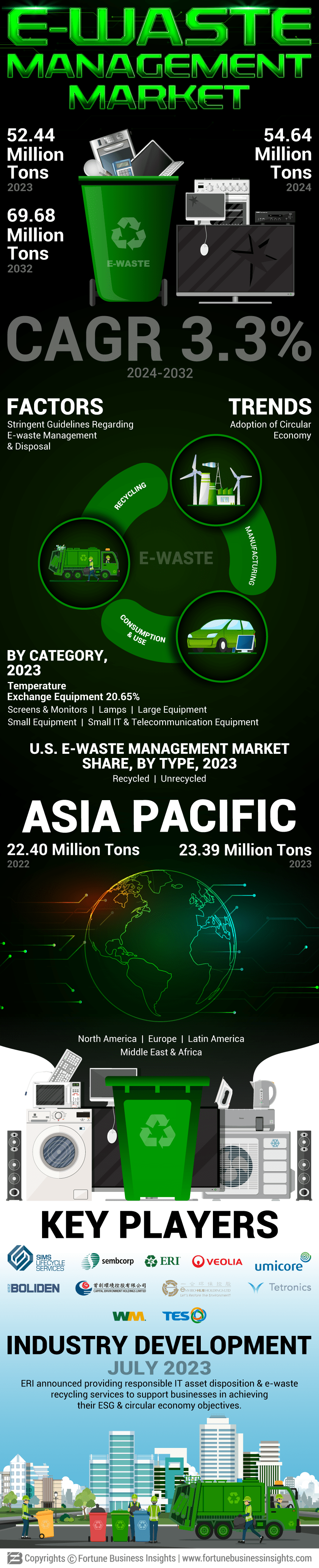 E-Waste Management Market