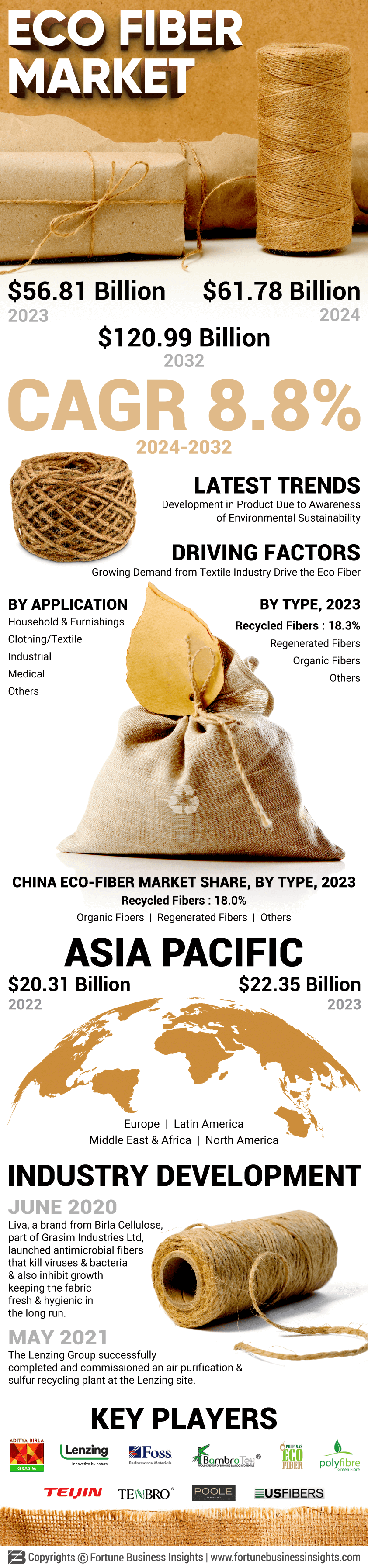 Eco Fiber Market