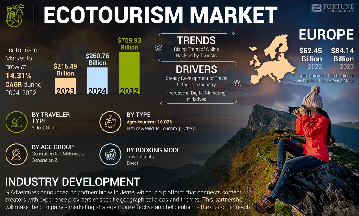 Ecotourism Market