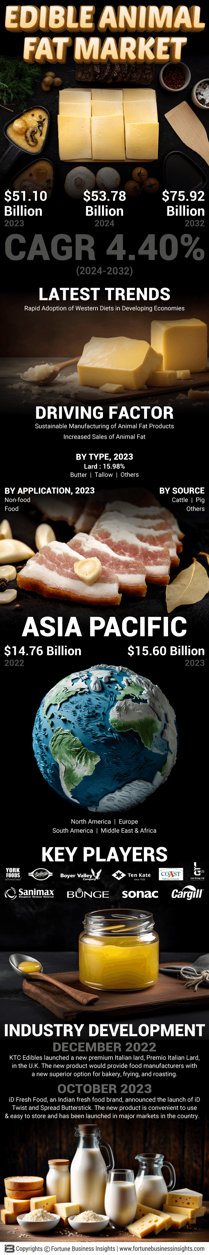 Edible Animal Fat Market