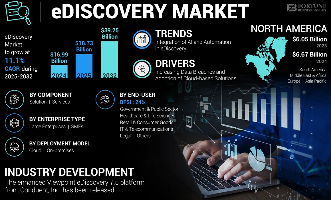 EDiscovery Market