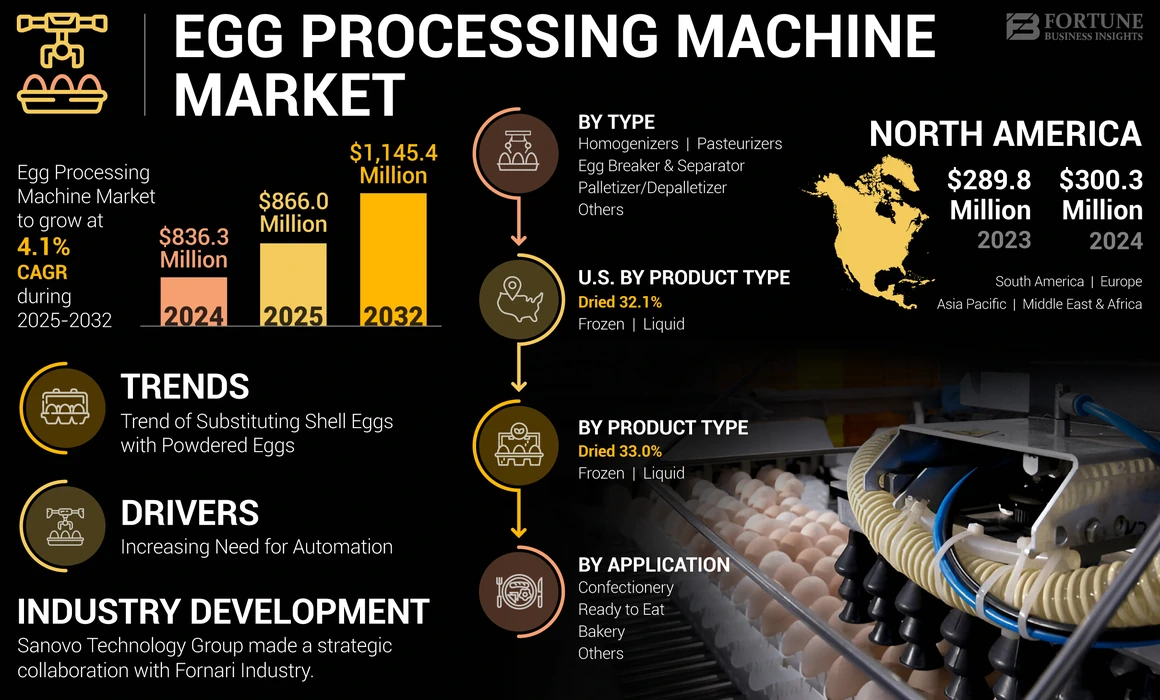 Egg Processing Machine Market