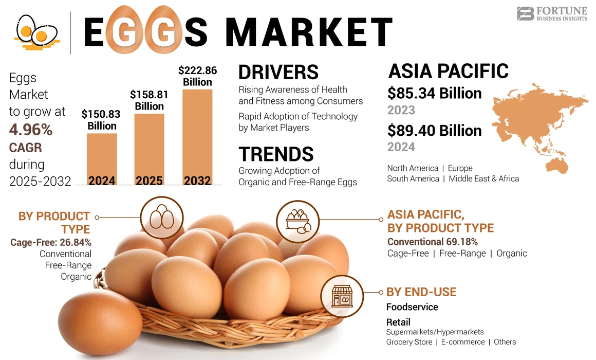Eggs Market