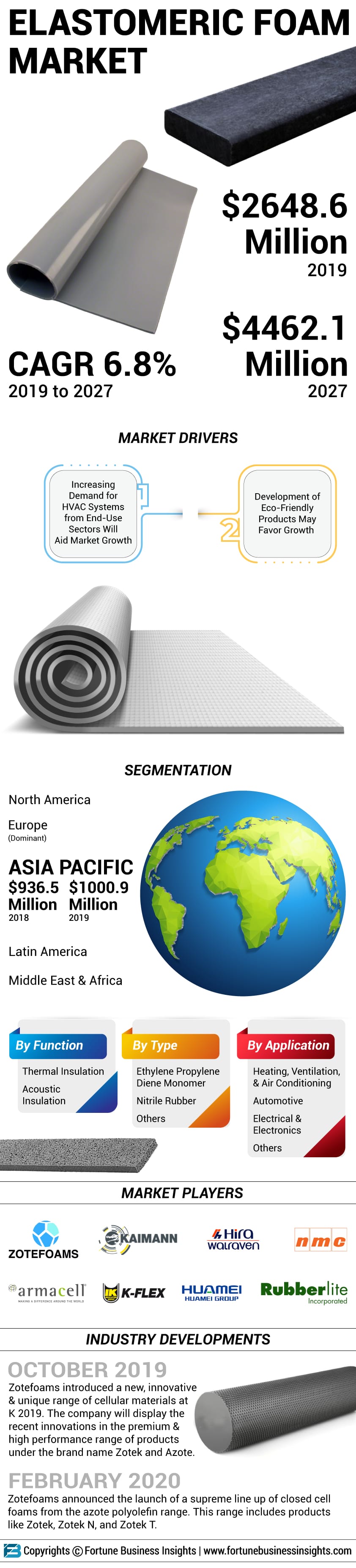 Elastomeric Foam Market