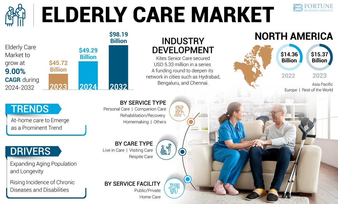 Elderly Care Market