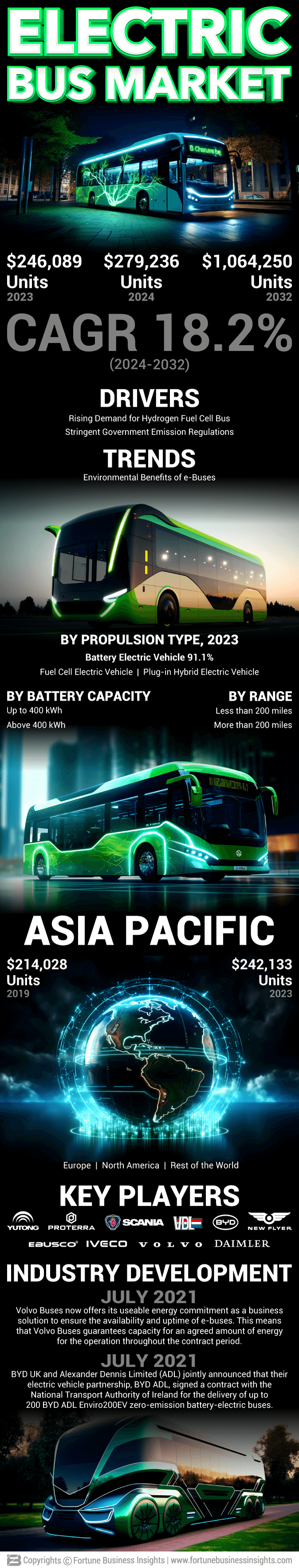 Electric Bus Market