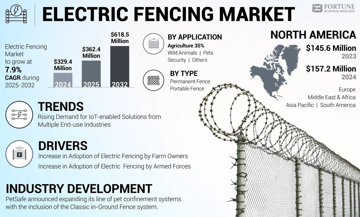 Electric Fence Market