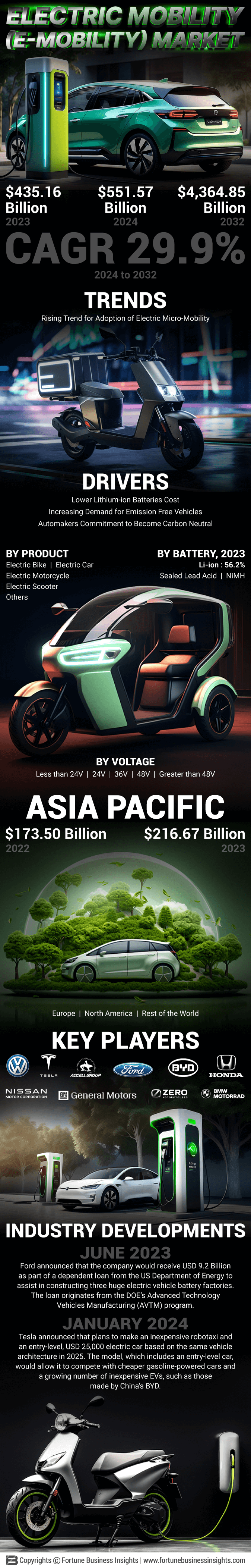 Electric Mobility Market