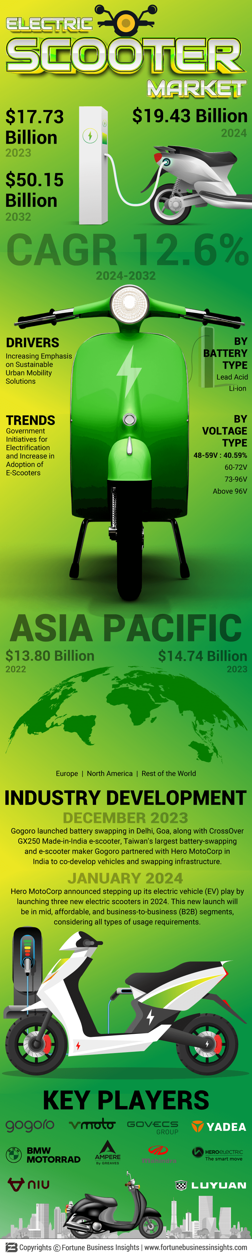 Electric Scooter Market