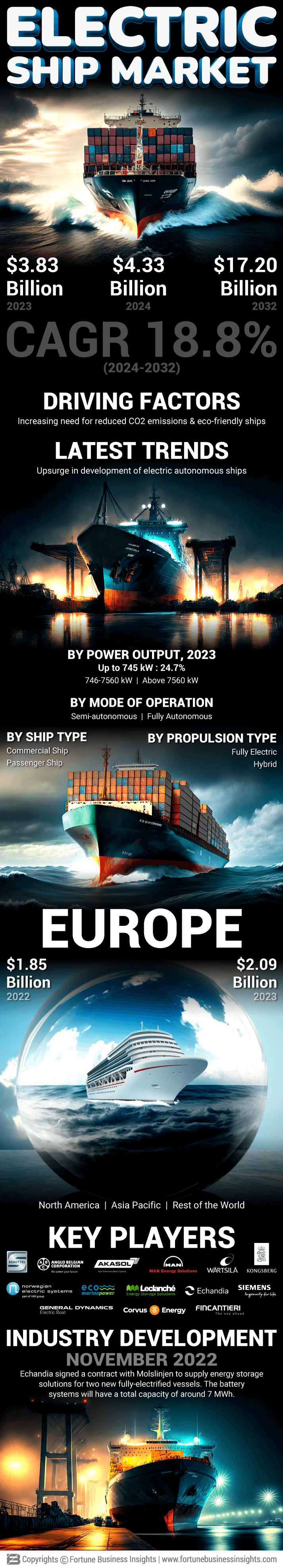 Electric Ships Market