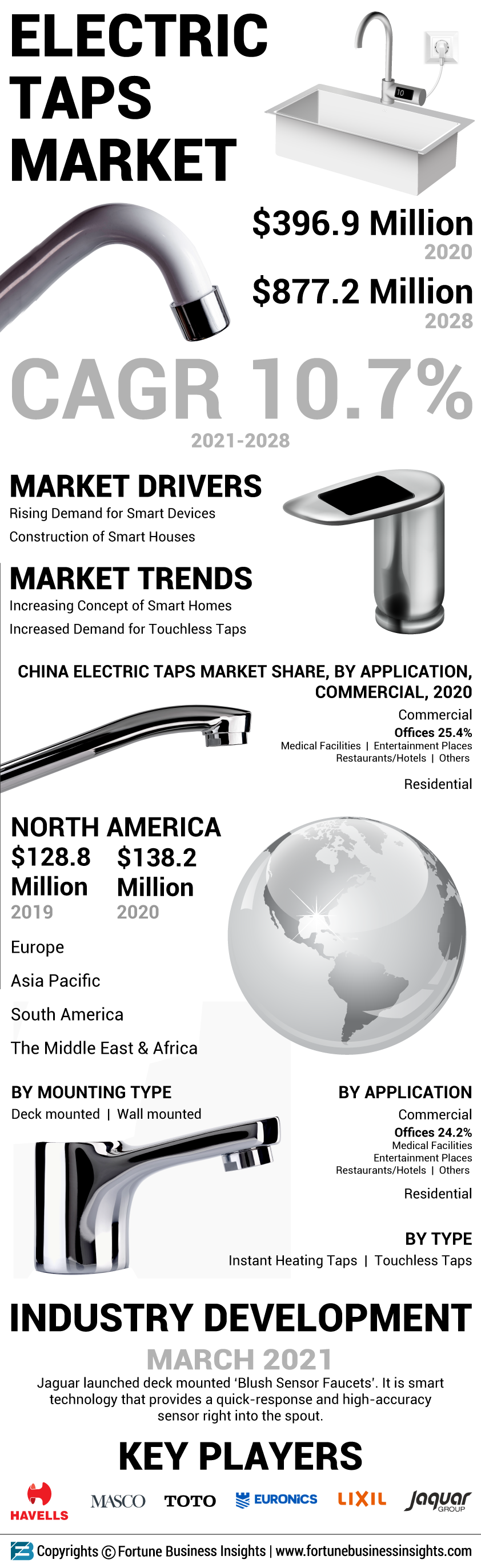 Electric Taps Market