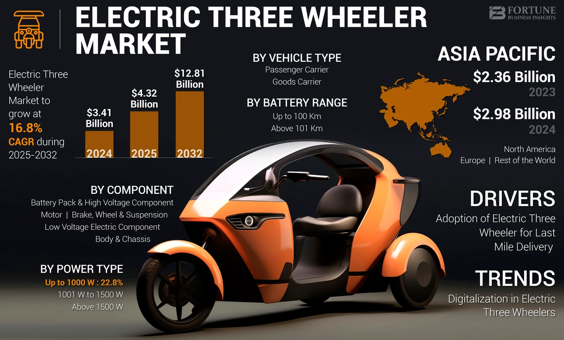 Electric Three Wheeler Market