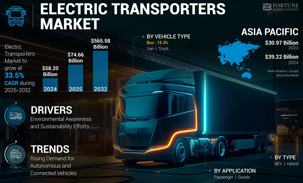 Electric Transporters Market