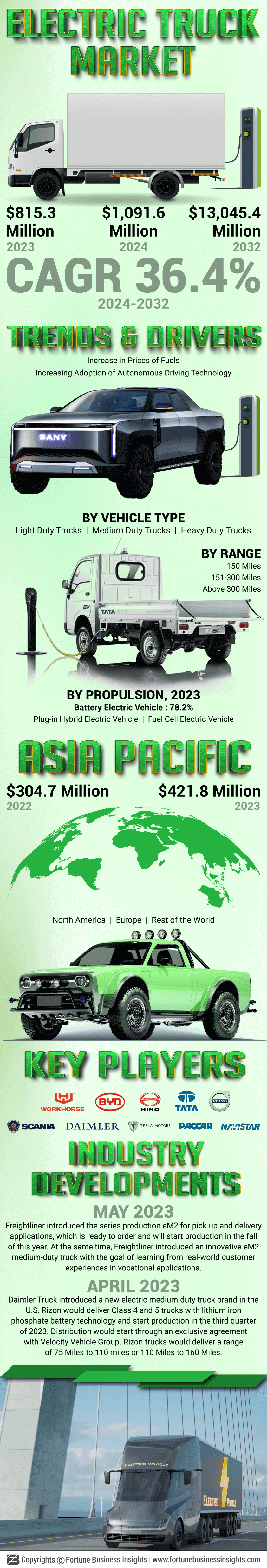 Electric Trucks Market