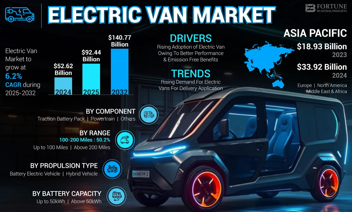Electric Van Market