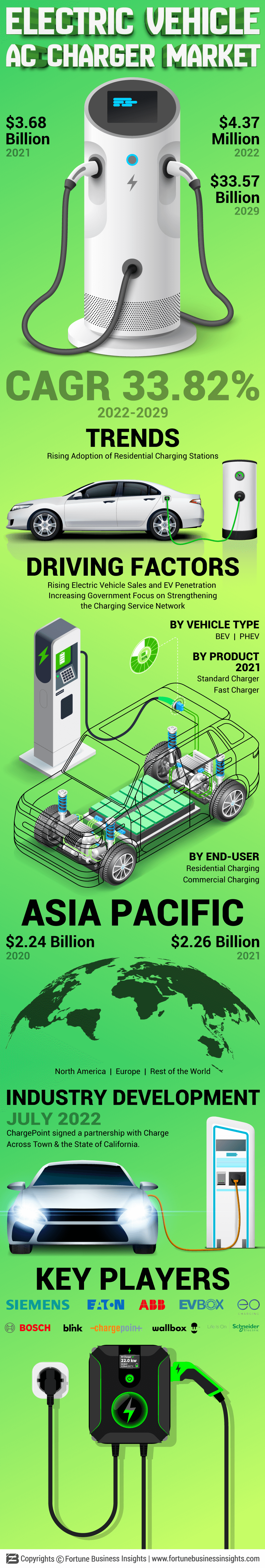 Electric Vehicle AC Charger Market