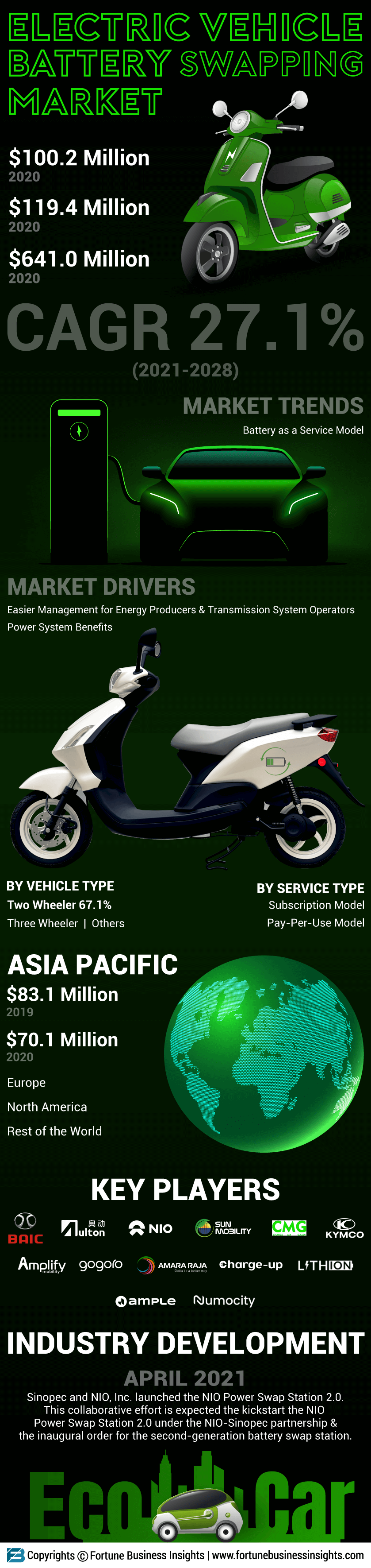Electric vehicle battery swapping Market