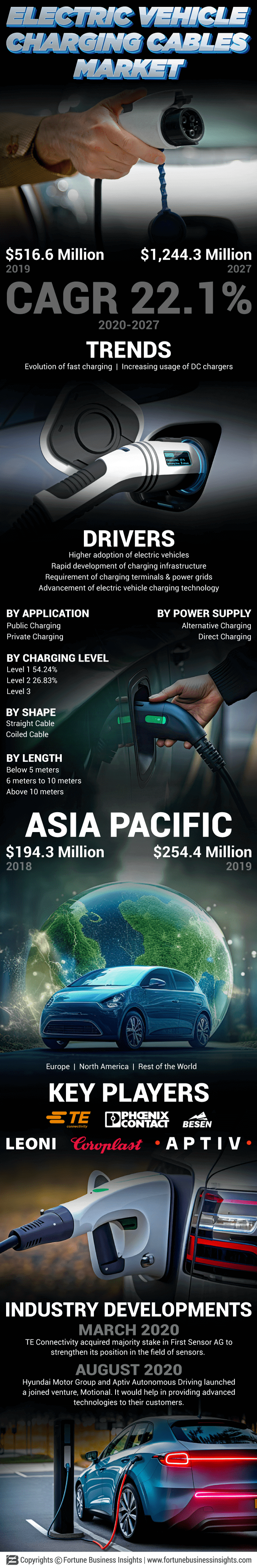Electric Vehicle (EV) Charging Cables Market