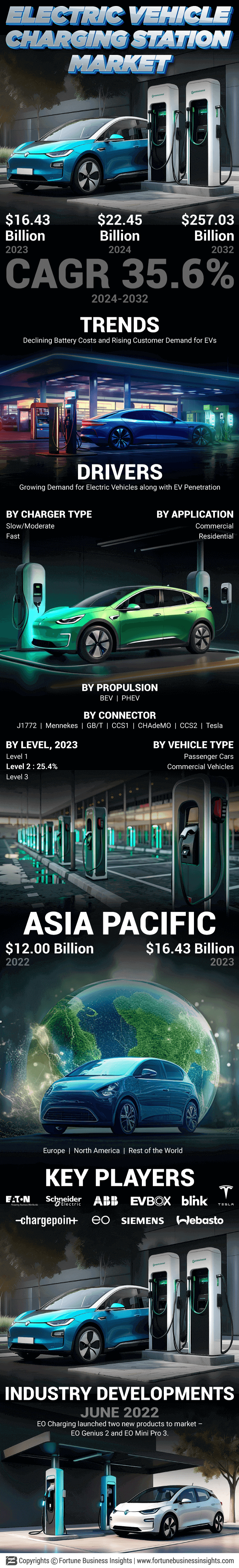 Electric Vehicle (EV) Charging Stations Market