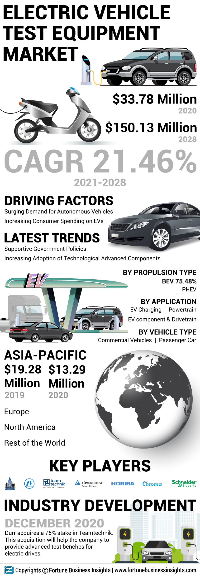 Electric Vehicle (EV) Test Equipment Market