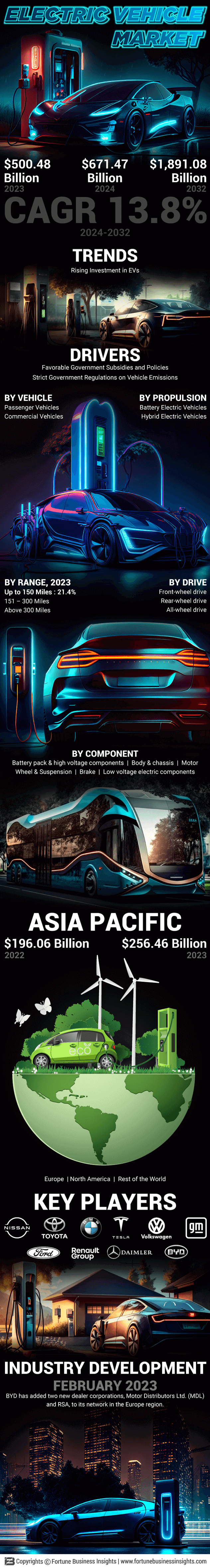 Electric Vehicle Market