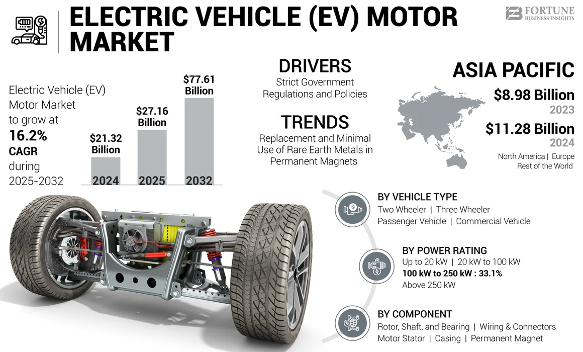 Electric Vehicle Motor Market