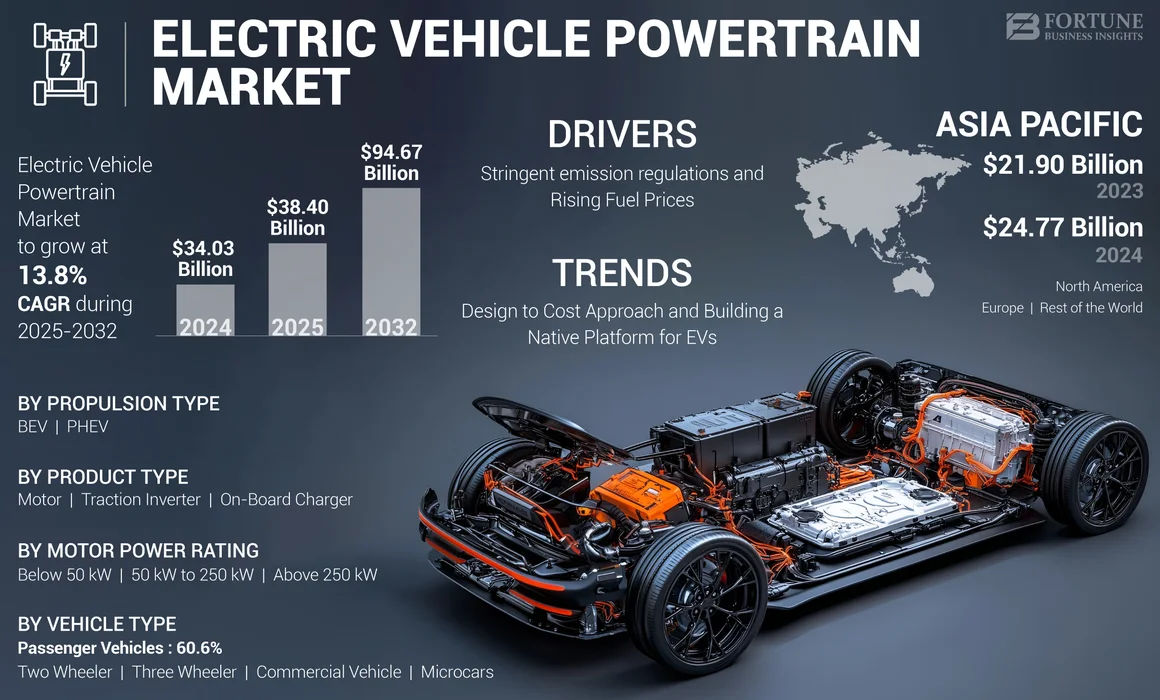 Electric Vehicle Powertrain Market