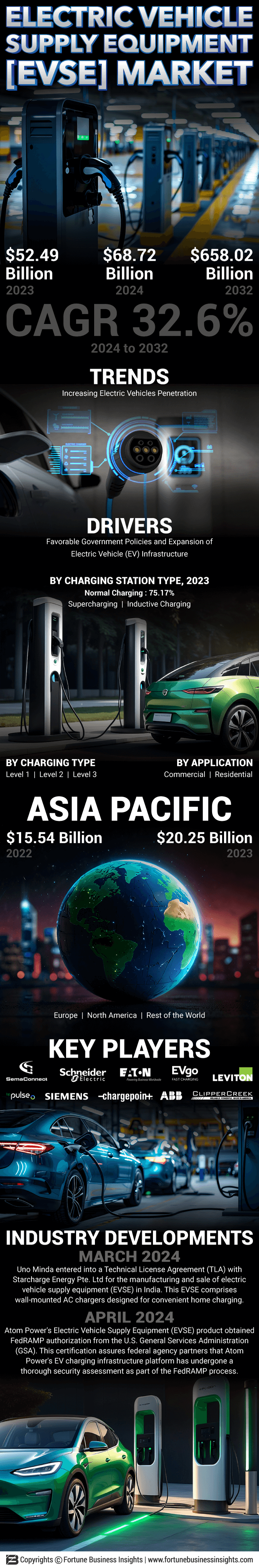Electric Vehicle Supply Equipment Market