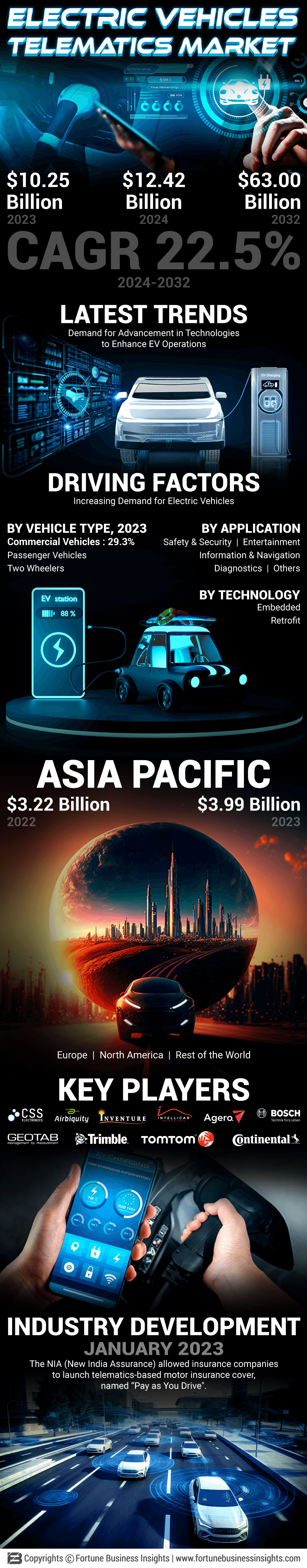 Electric Vehicle Telematics Market