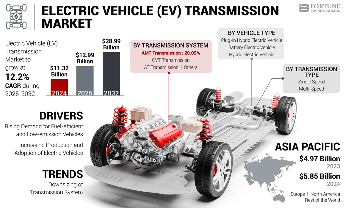 Electric Vehicle Transmission Market