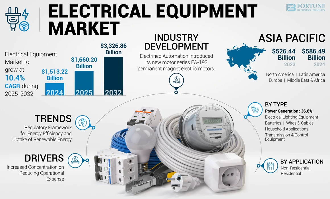 Electrical Equipment Market