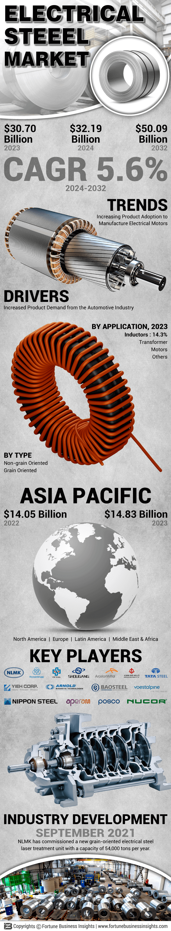 Electrical Steel Market