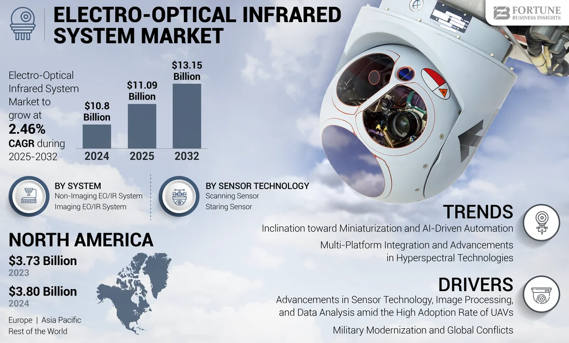 Electro-Optical/Infrared (EO/IR) Systems Market