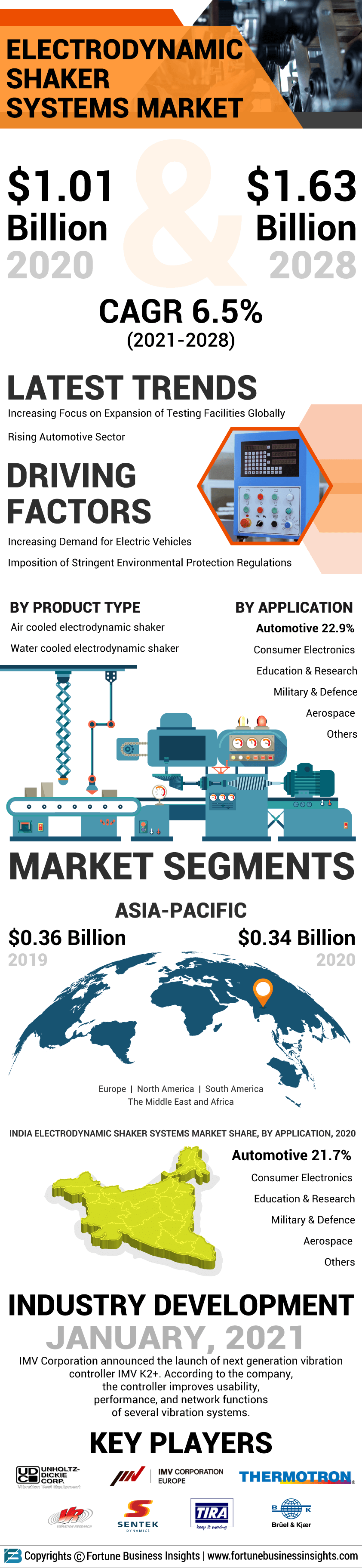 Electrodynamic Shaker Systems Market