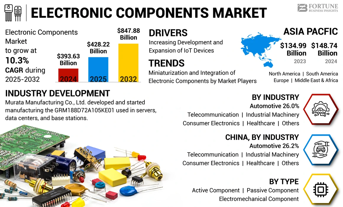 Electronic Components Market
