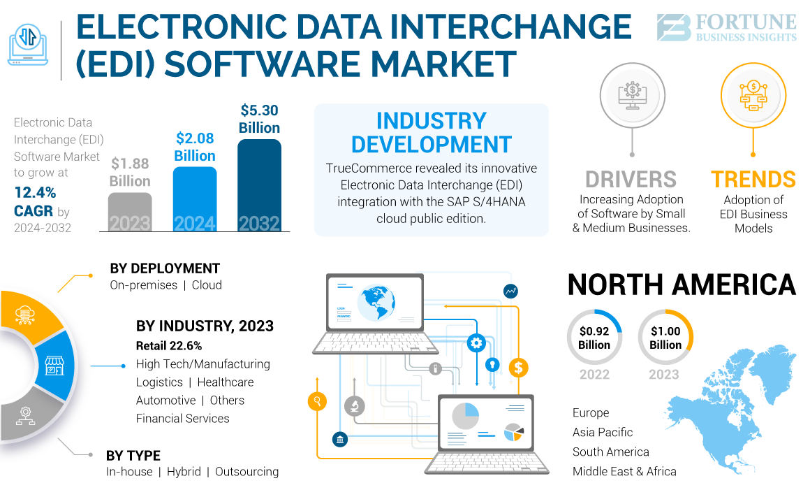Electronic Data Interchange (EDI) Software Market
