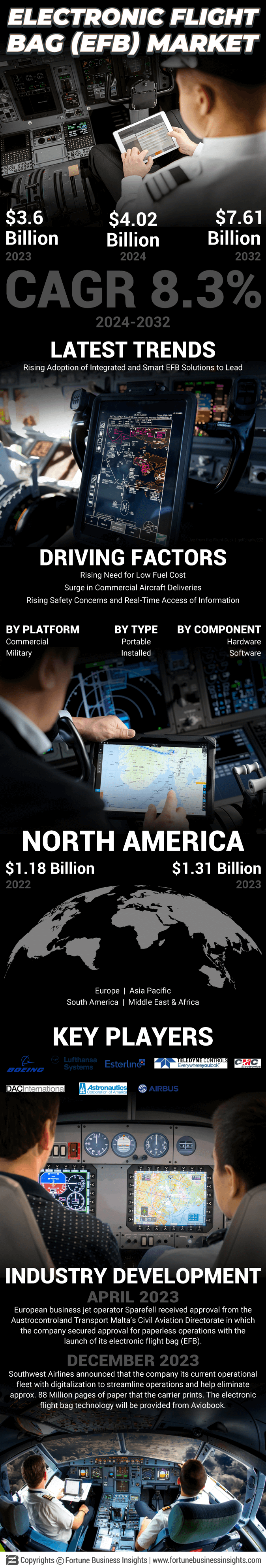 Electronic Flight Bag Market