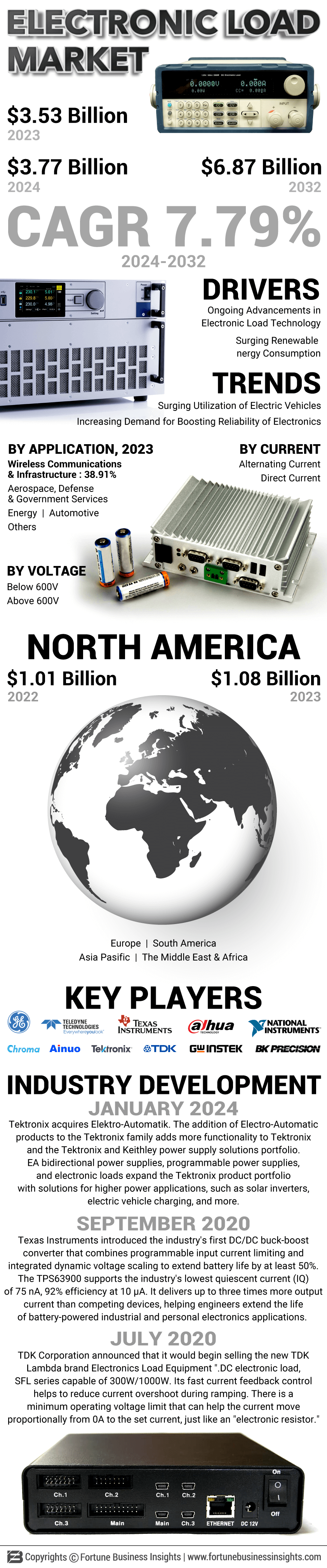 Electronic Load Market