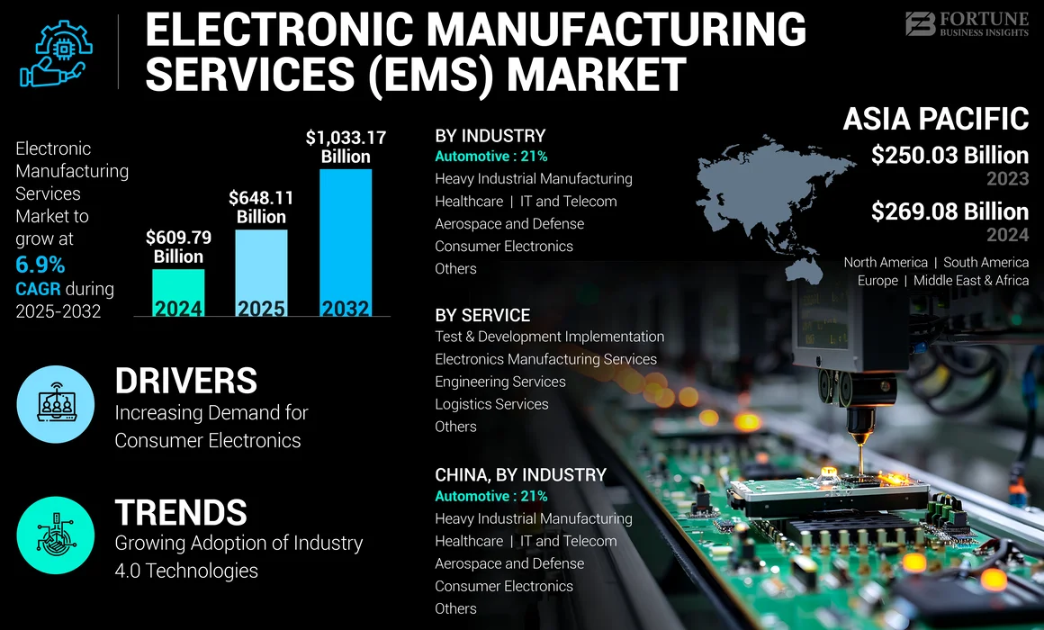 Electronic Manufacturing Services (EMS) Market
