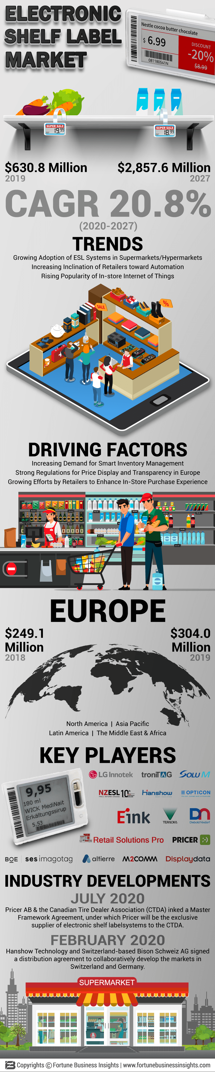Electronic Shelf Labels Market