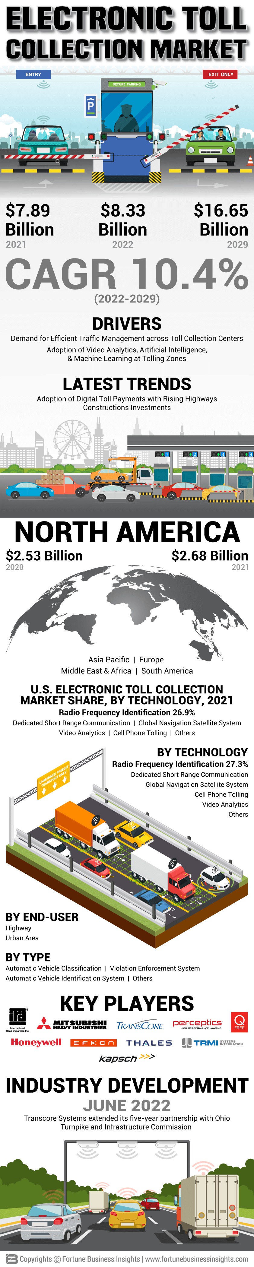 Electronic Toll Collection Market