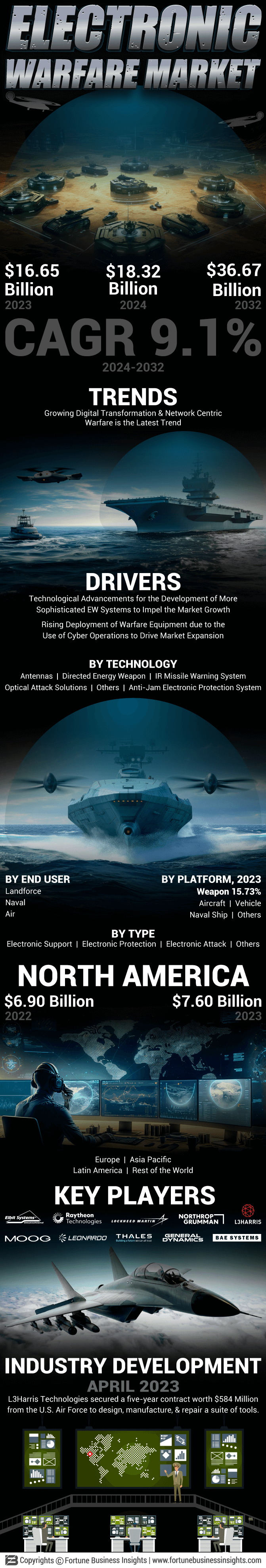 Electronic Warfare Market