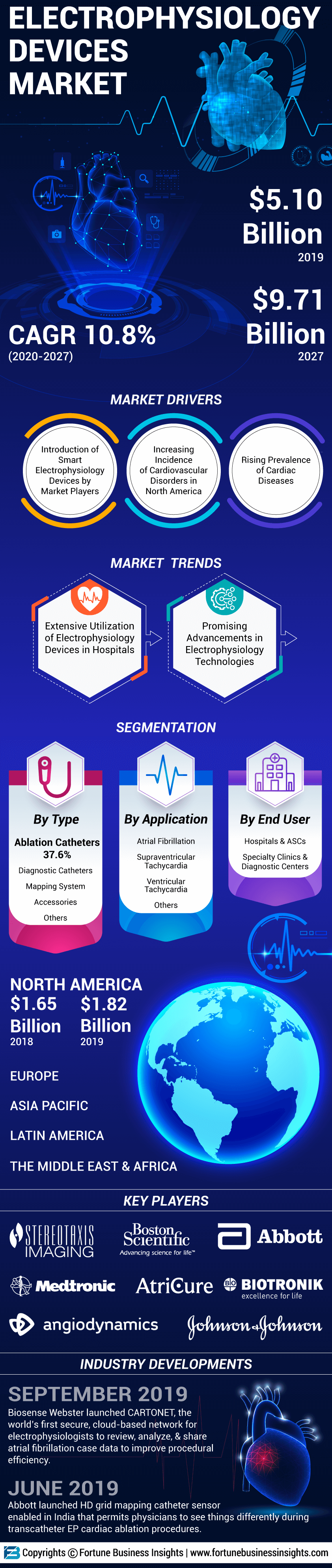 Electrophysiology Devices Market