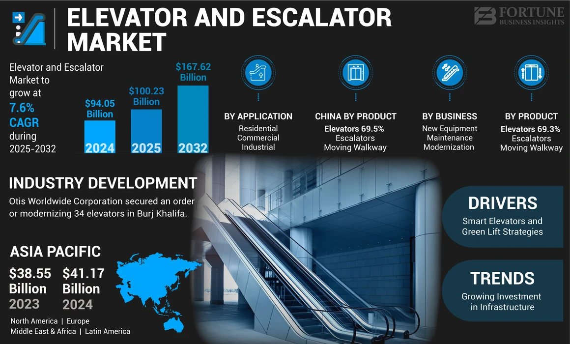 Elevator and Escalator Market