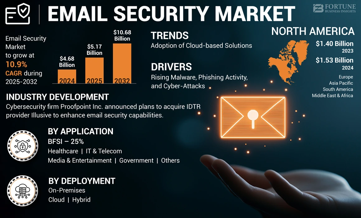 Email Security Market