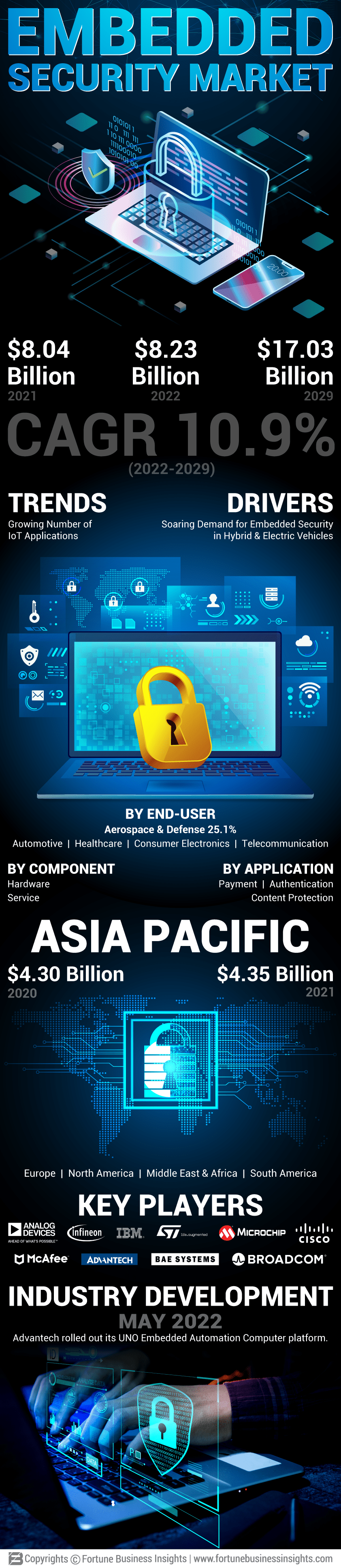 Embedded Security  market