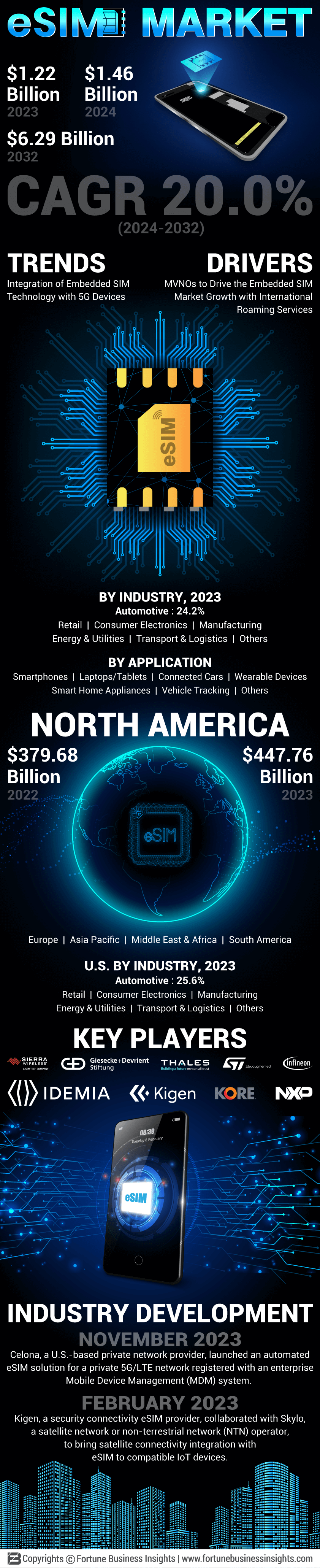 Embedded SIM (eSIM) Technology Market