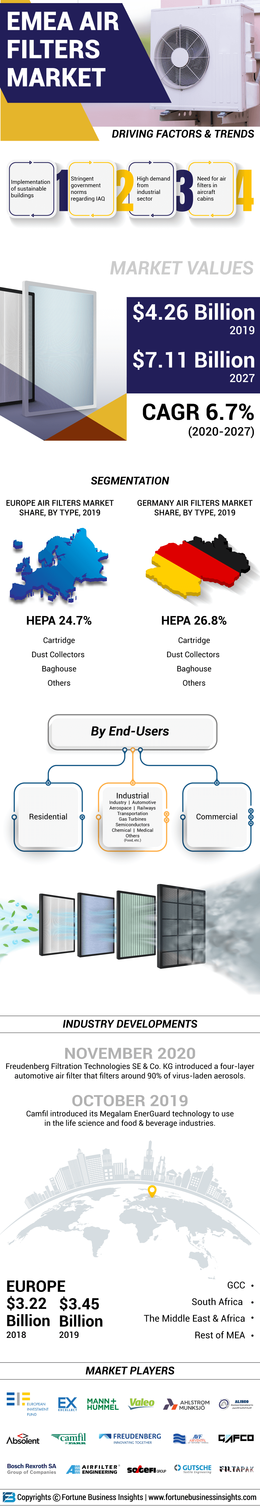 EMEA Air Filters Market