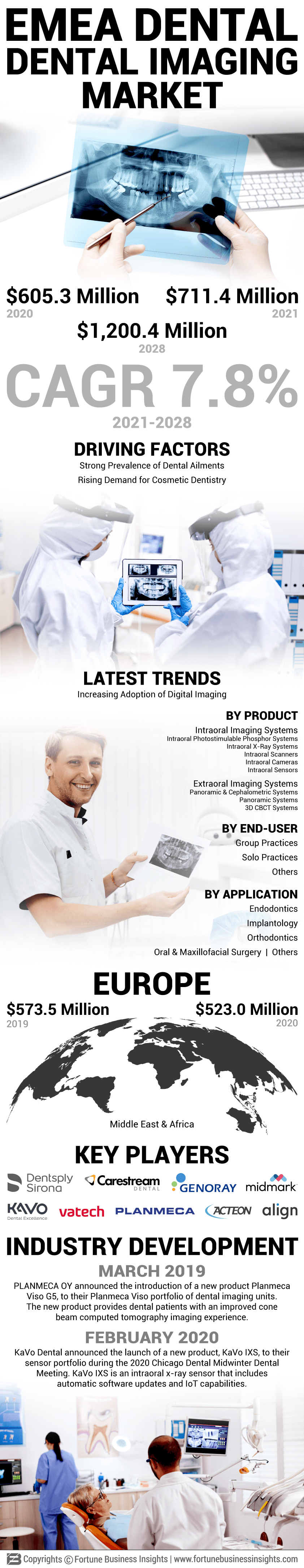 EMEA Dental Imaging Market